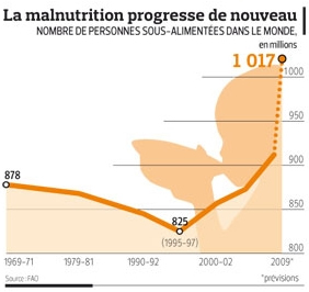 Malnutrition